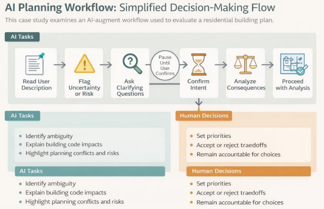 AI-Augmentation Workflow Report overview visuals