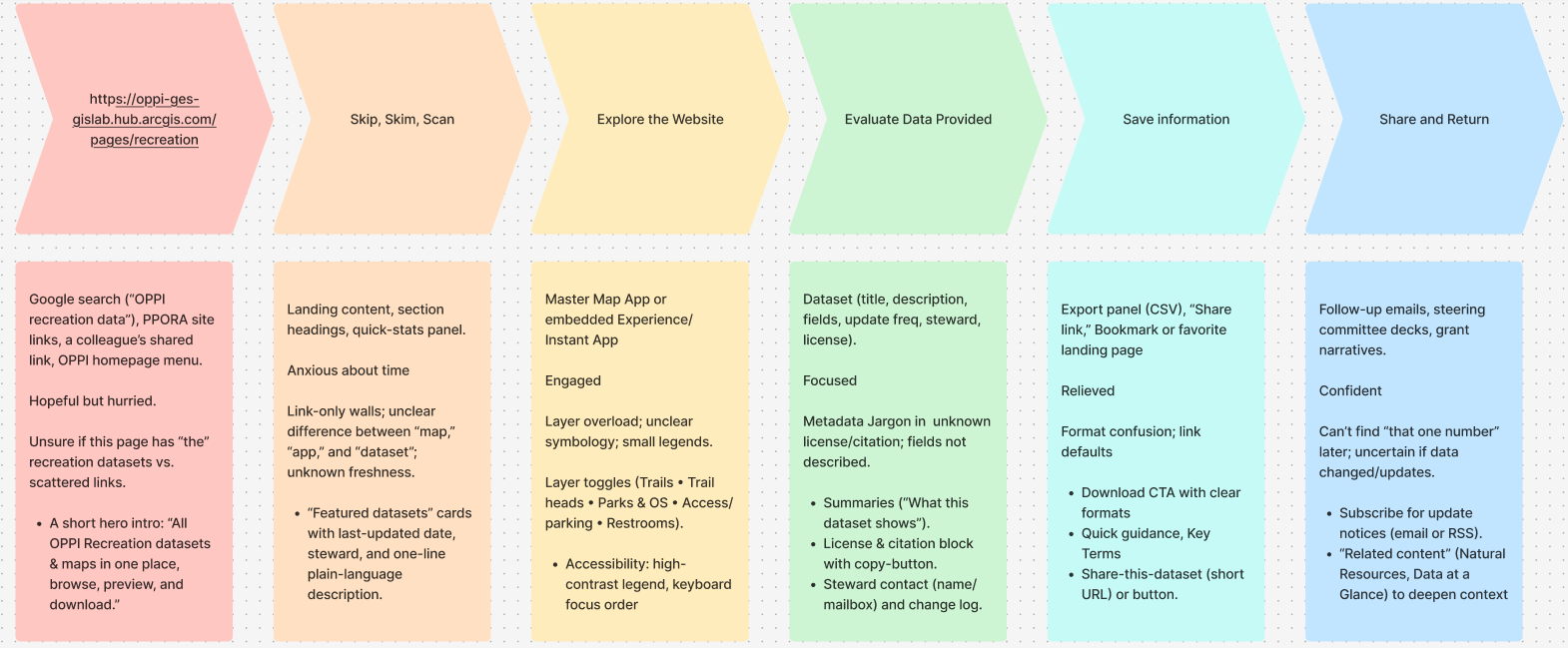 Information architecture and user flow visuals for OPPI Data Hub redesign